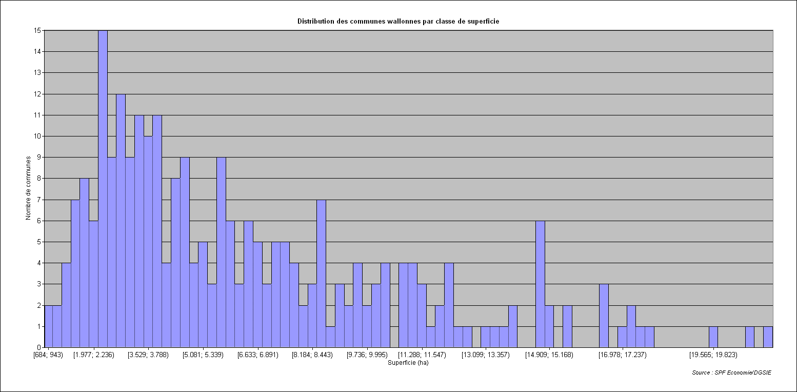 Distribution des superficies des communes wallonnes